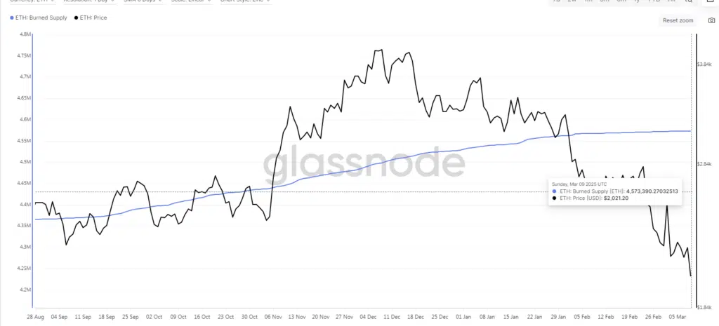 "ETH: Burned Supply" - Fonte: Glassnode