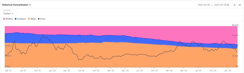 Ethereum: Historical Concentration