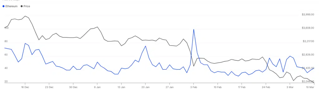 Google Trends Ethereum- Fonte: IntoTheBlock