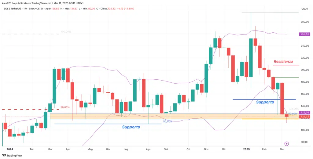 Solana (SOL) - Weekly 11 Marzo 2025