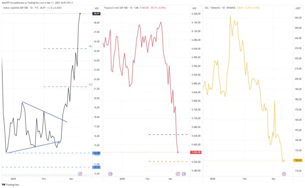 Bitcoin - S&P500 - VIX