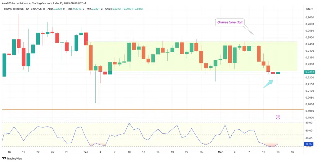 Tron (TRX) - Daily Marzo 2025