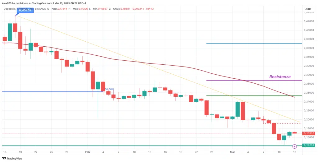 Dogecoin (DOGE) Daily 13 Marzo 2025