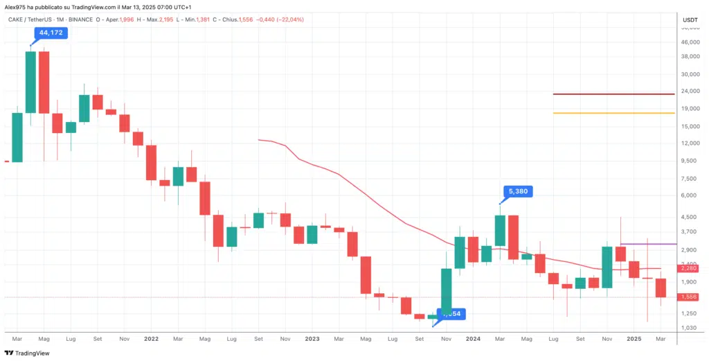 PancakeSwap (CAKE) - Monthly Marzo 2025