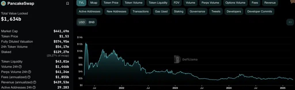 TVL PancakeSwap - Fonte: DefiLlama