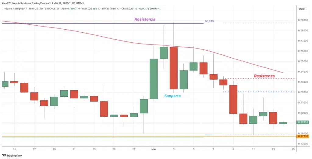 Hedera (HBAR) - Daily 14 marzo 2025