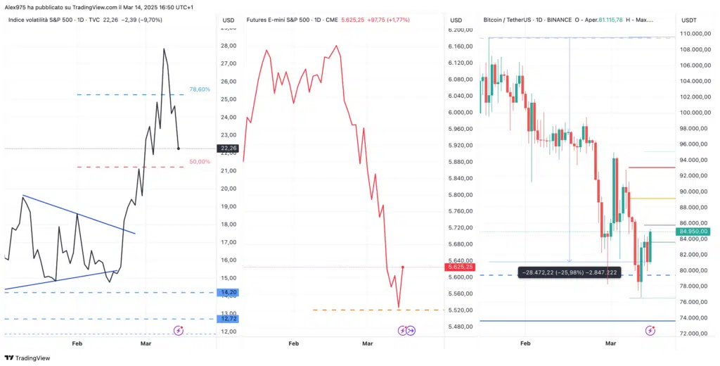 VIX - S&P500 - Bitcoin