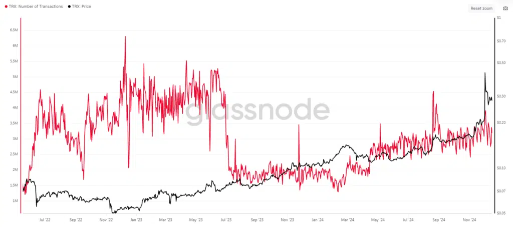 "TRX: Number of Transfers" - Fonte: Glassnode