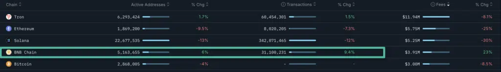 Andamento Binance Smart Chain - Fonte: Nansen.ai