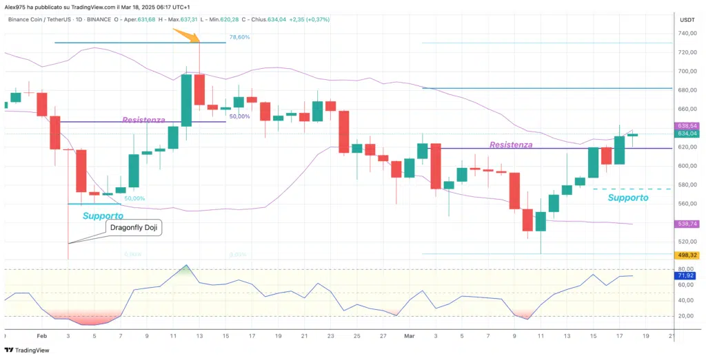 Binance Coin (BNB) - Daily 18 Marzo 2025