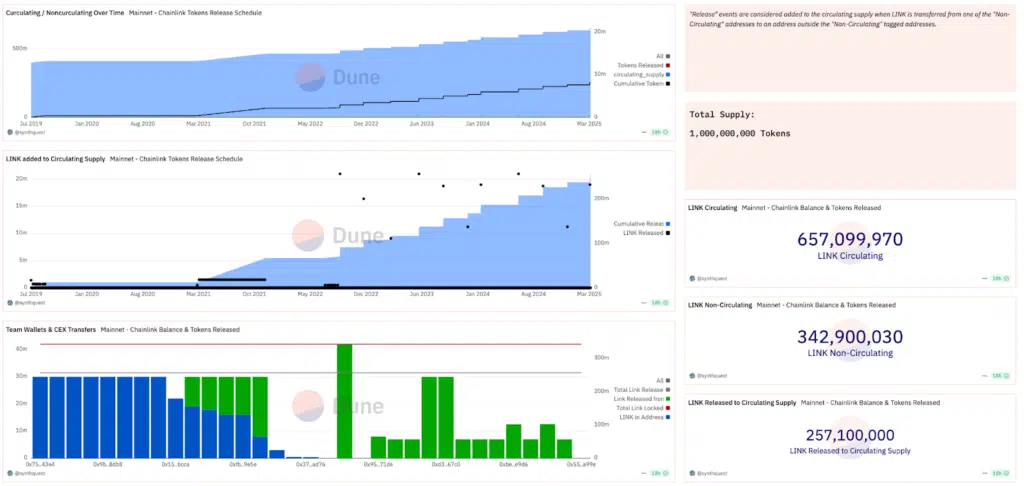 dashboard supply circolante e non circolante $LINK