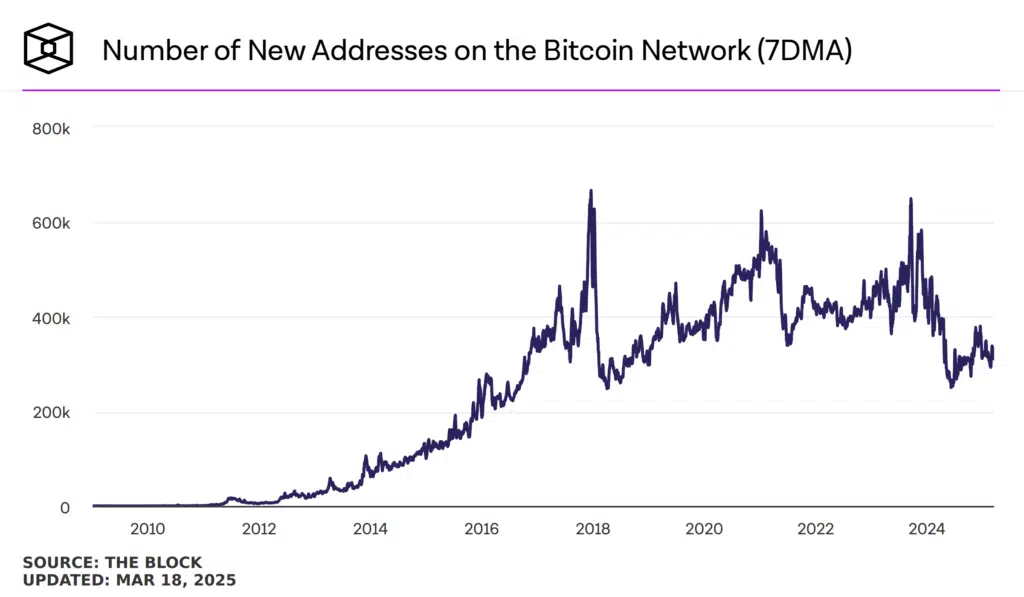 Nuovi indirizzi rete Bitcoin