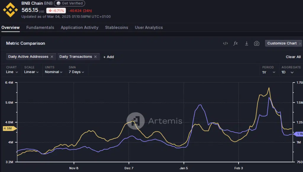 Binance Con: Daily Active Addresses E Daily Transactions. 