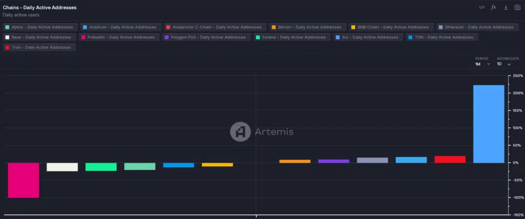 Sui - Daily Active Addresses