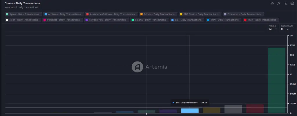 Sui (SUI) - Daily Transactions - Fonte:Artemis Terminal