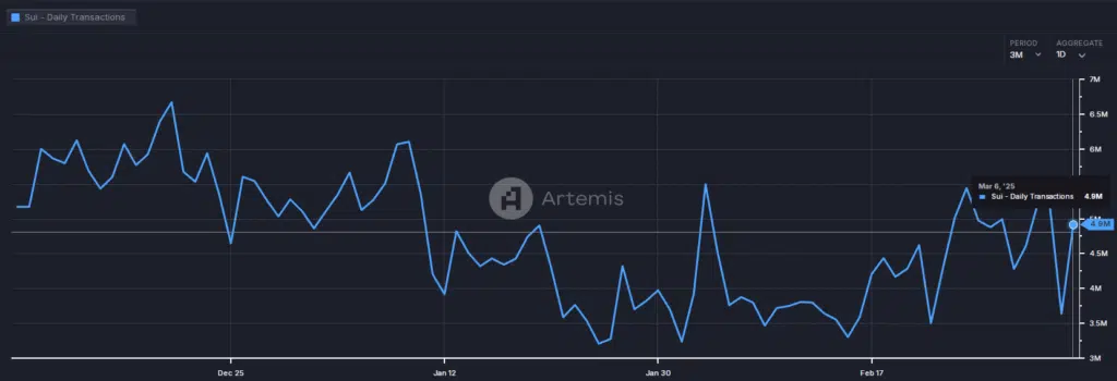 Sui (SUI) - Daily Transactions - Fonte:Artemis Terminal