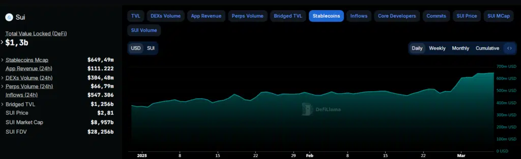 Sui (SUI)  - TVL stablecoin - Fonte: DefiLlama