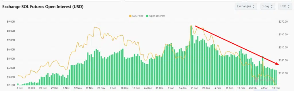 Open Interest Solana - Fonte: Coinglass