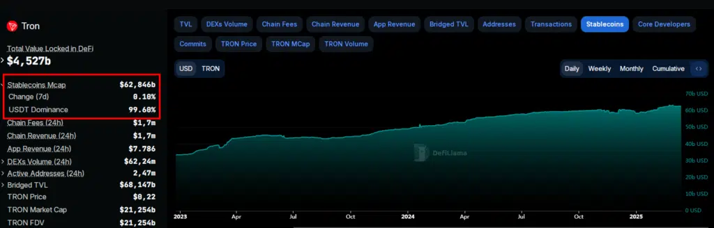 Market Cap Stablecoin su Tron - Fonte: DefiLlama