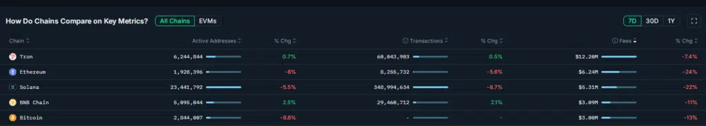 Andamento chain - Fonte: Nansen.ai